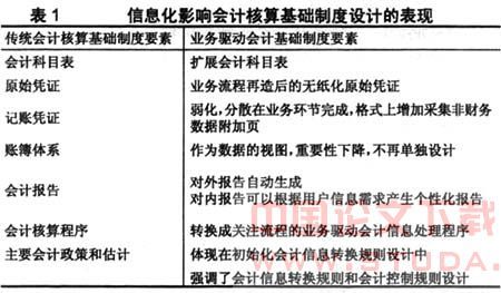 企業(yè)會計(jì)制度設(shè)計(jì)的內(nèi)容與數(shù)字內(nèi)容制作服務(wù)的關(guān)系